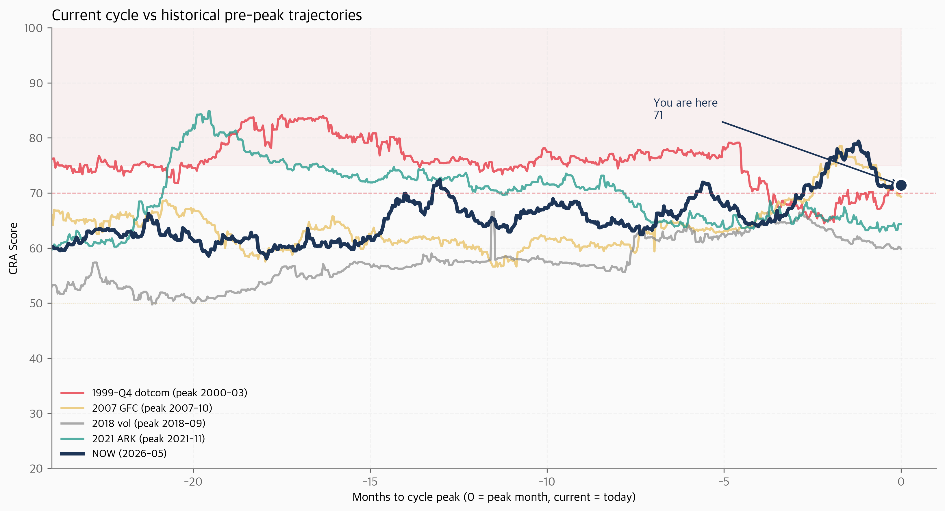 Now vs Past Bears