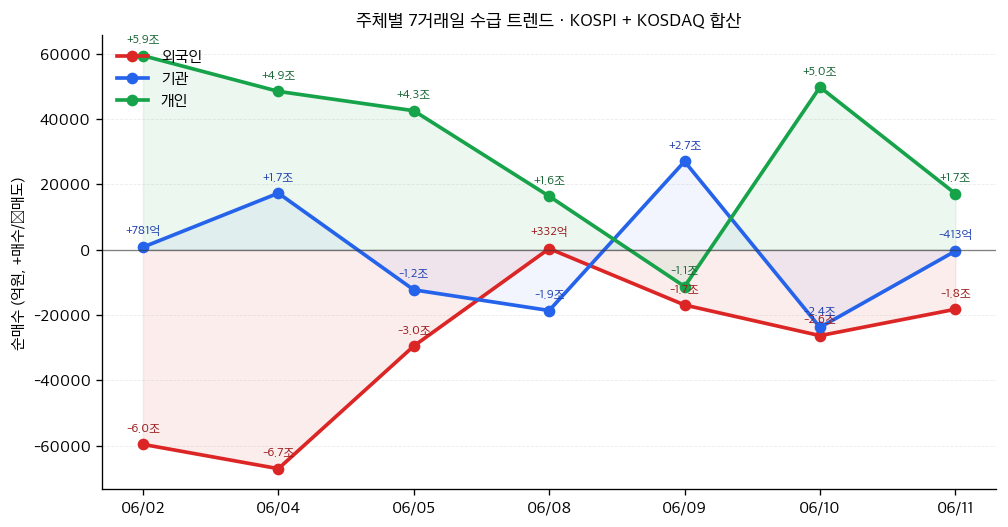 수급 7일 트렌드