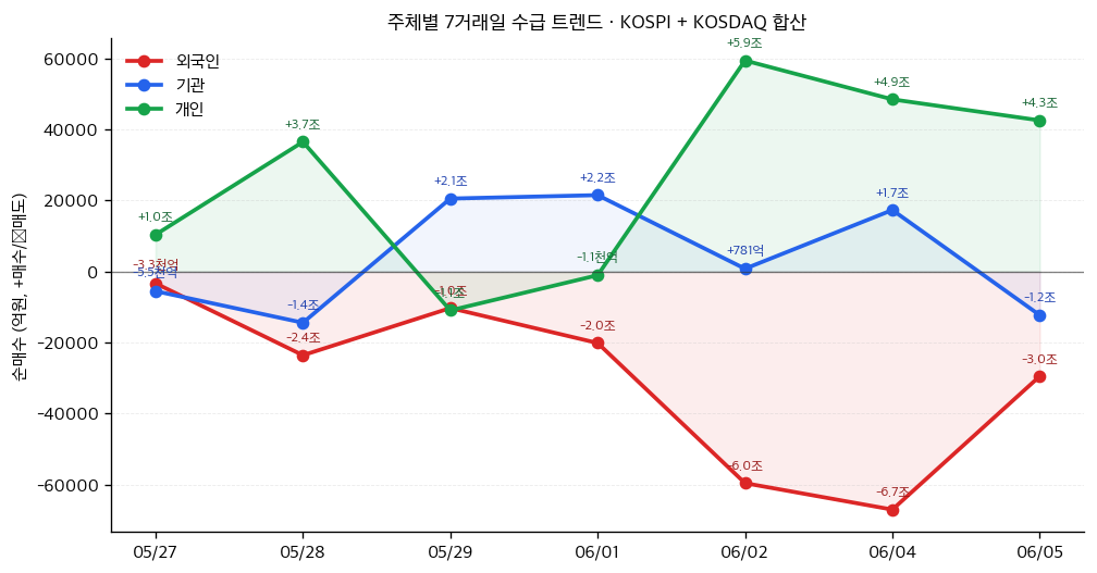 수급 7일 트렌드